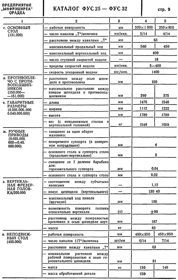 Технічні характеристики фрезерного верстата FUS-25